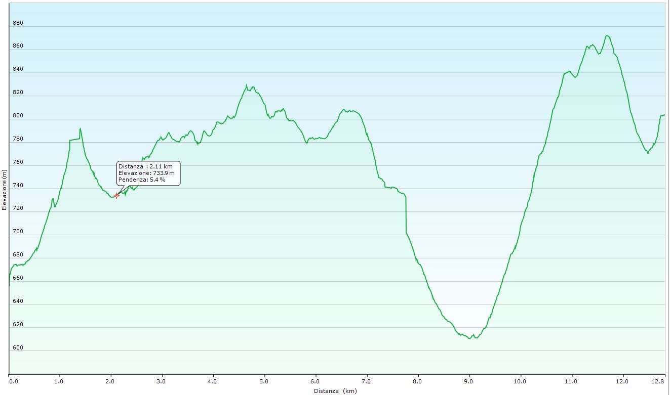 Altimetria escursione Un poco di Piccola Cassia