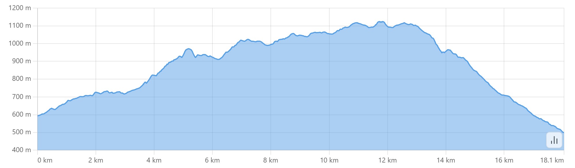 Altimetria escursione Il giorno dopo la Liberazione