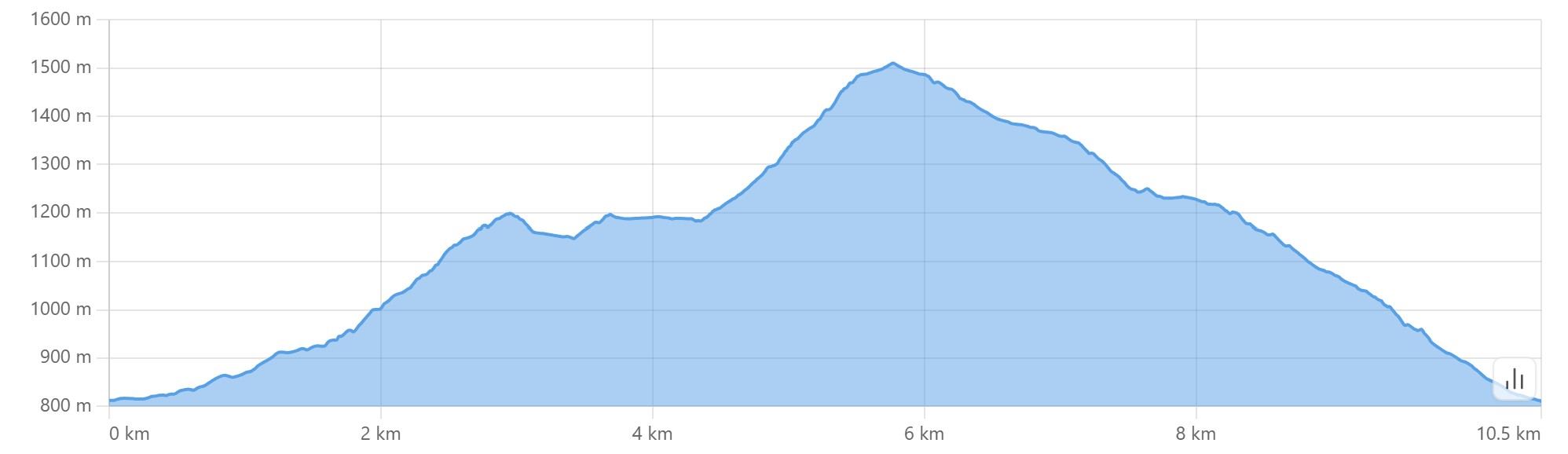 Altimetria escursione Che monte graaande che hai