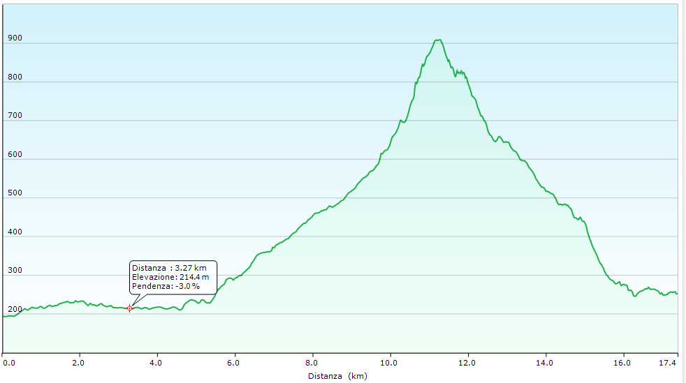 Altimetria escursione Via Francesca della Sambuca: Vergato - Montovolo - Riola