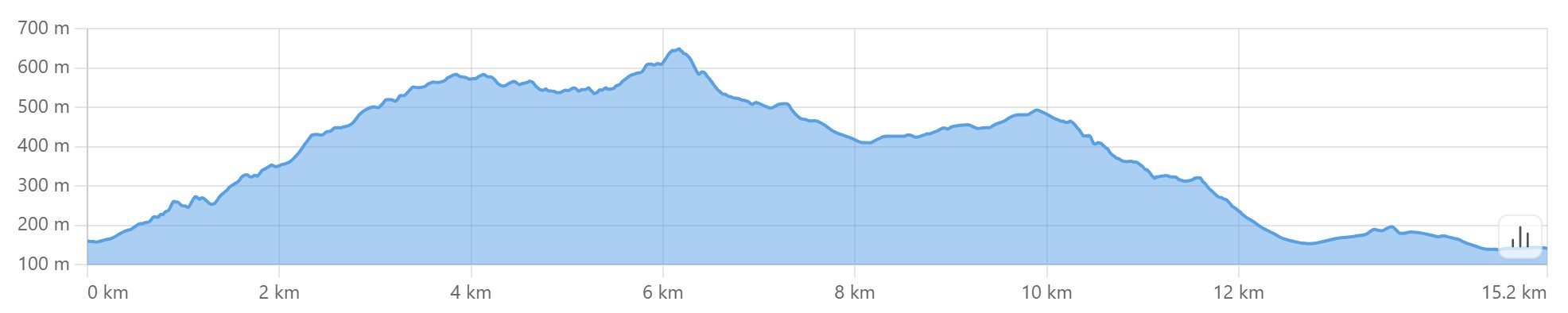 Altimetria escursione A Monte Sole