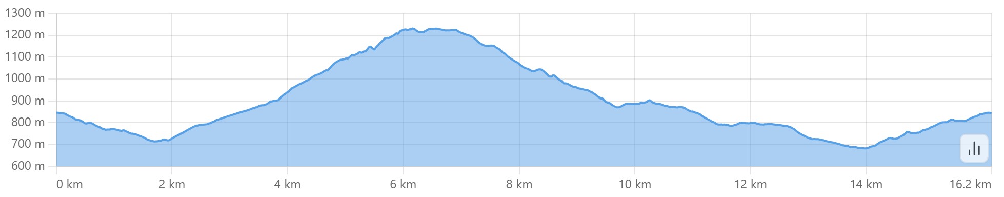 Altimetria escursione All'Alpe di Monghidoro