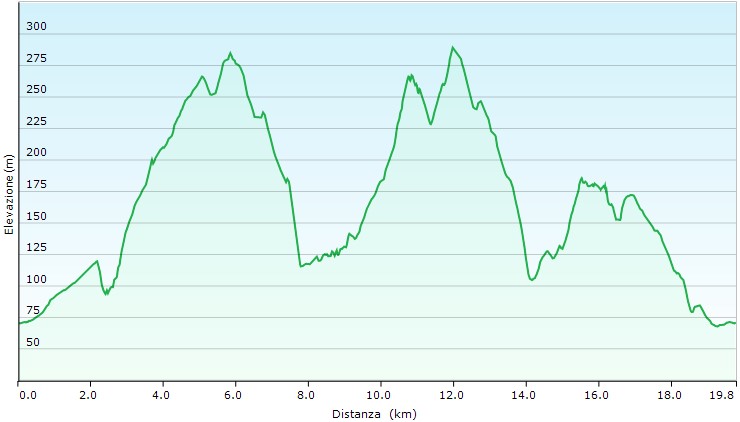 Altimetria escursione Sulle colline di Dozza