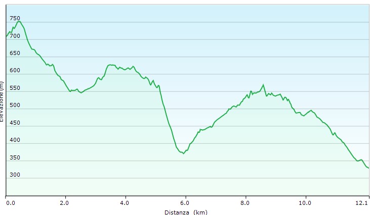Altimetria escursione Art Trail: seconda tappa