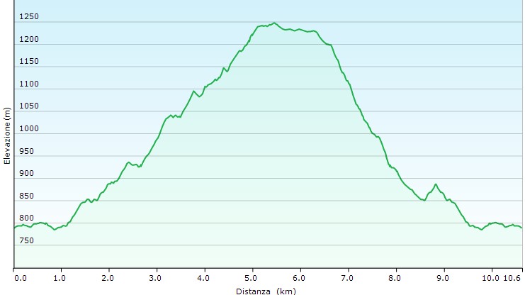 Altimetria escursione Alpe di Monghidoro