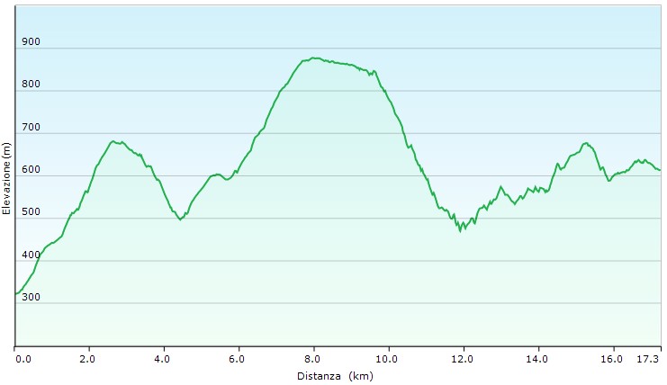 Altimetria escursione  Art Trail: sesta tappa