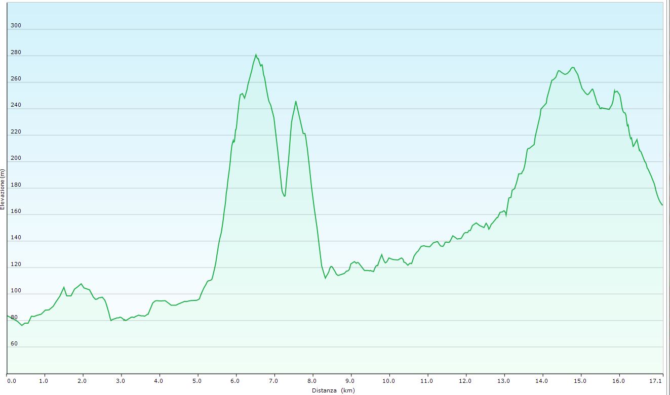Altimetria escursione Via del Fantini - 2^ tappa