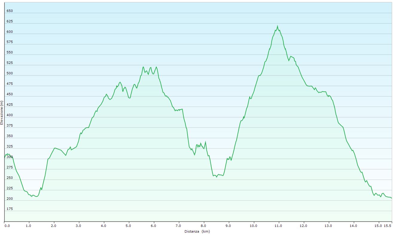 Altimetria escursione Via del Fantini 4^tappa