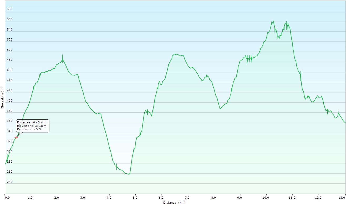 Altimetria escursione 5^tappa