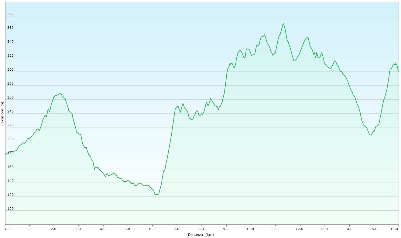 Altimetria escursione Via del Fantina - 3^tappa