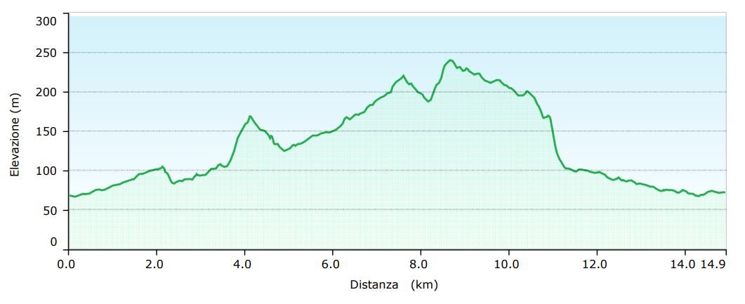 Altimetria escursione - Le colline di Varignana