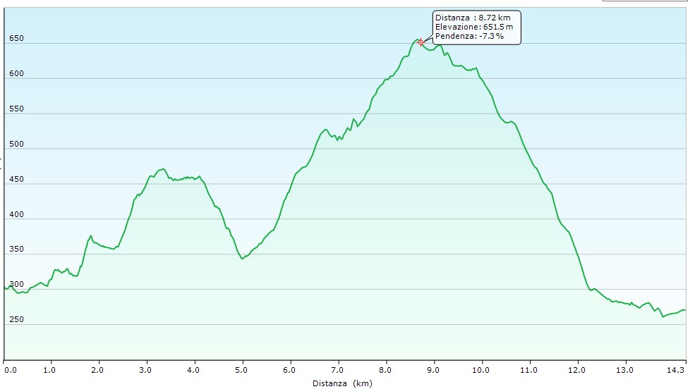 Altimetria escursione Sentiero 063