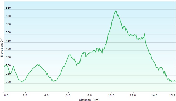 Altimetria escursione Via del Fantini 4^tappa