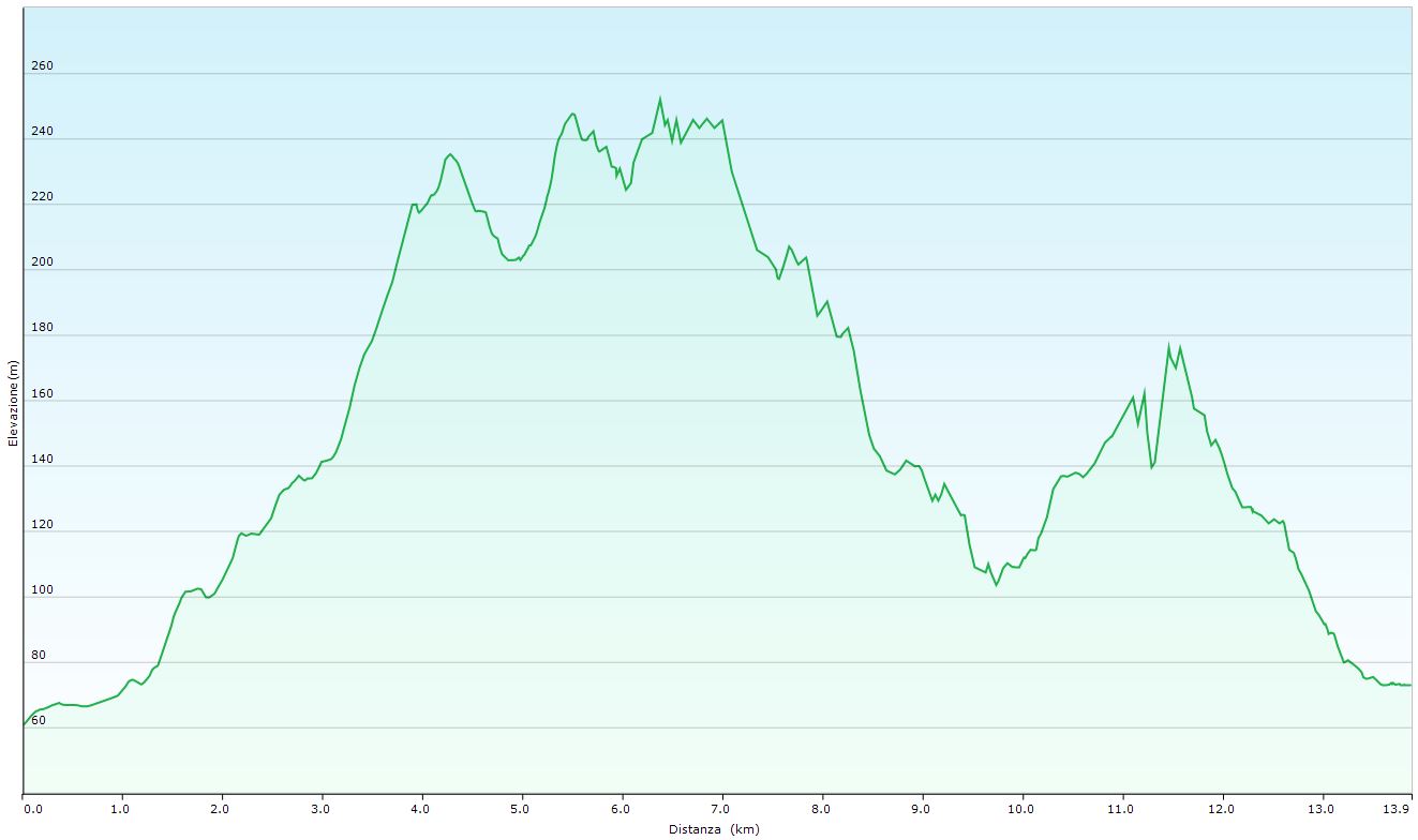 Altimetria escursione Sulle Langhe Bolognesi