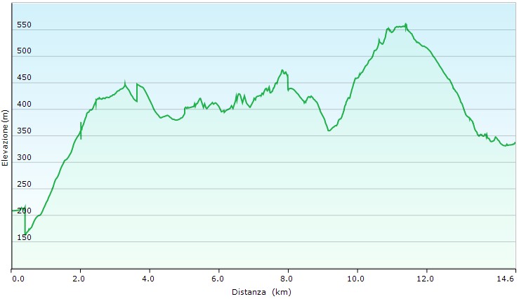 Altimetria escursione 5^tappa