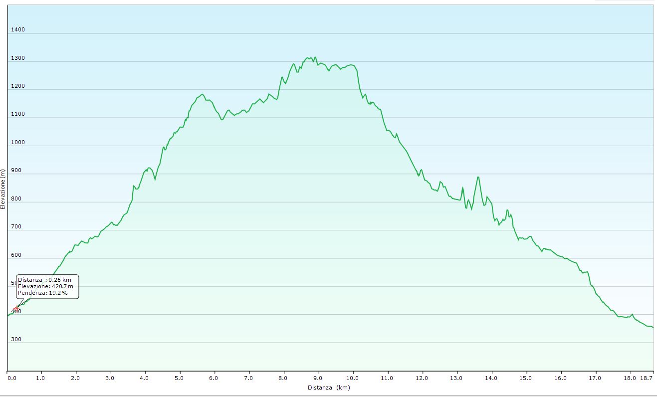 Altimetria escursione A Monte Cavallo