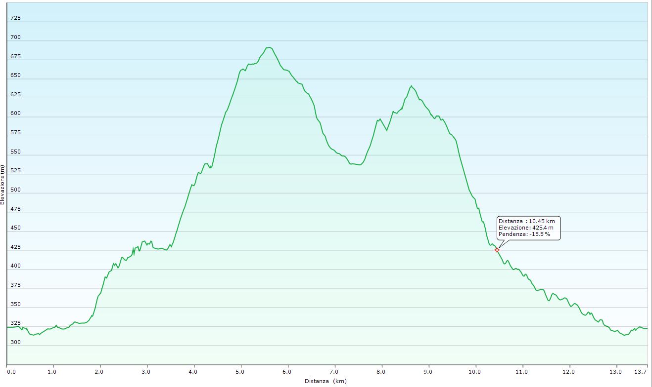 Altimetria escursione Al monte Catarelto ricordando l'ITALICUS