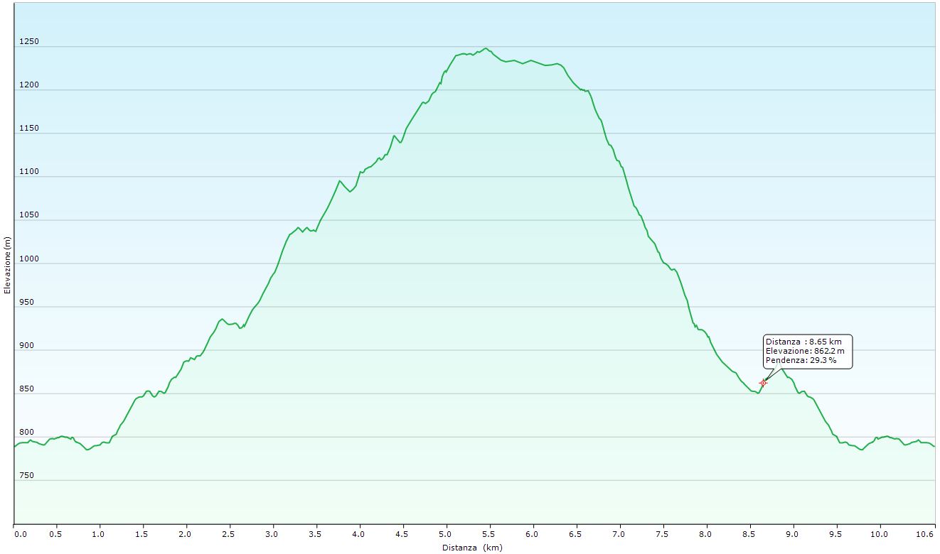 Altimetria escursione All'Alpe di Monghidoro