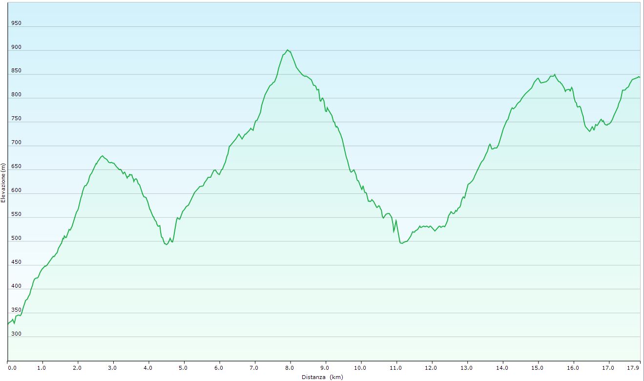 Altimetria escursione Attraverso le valli