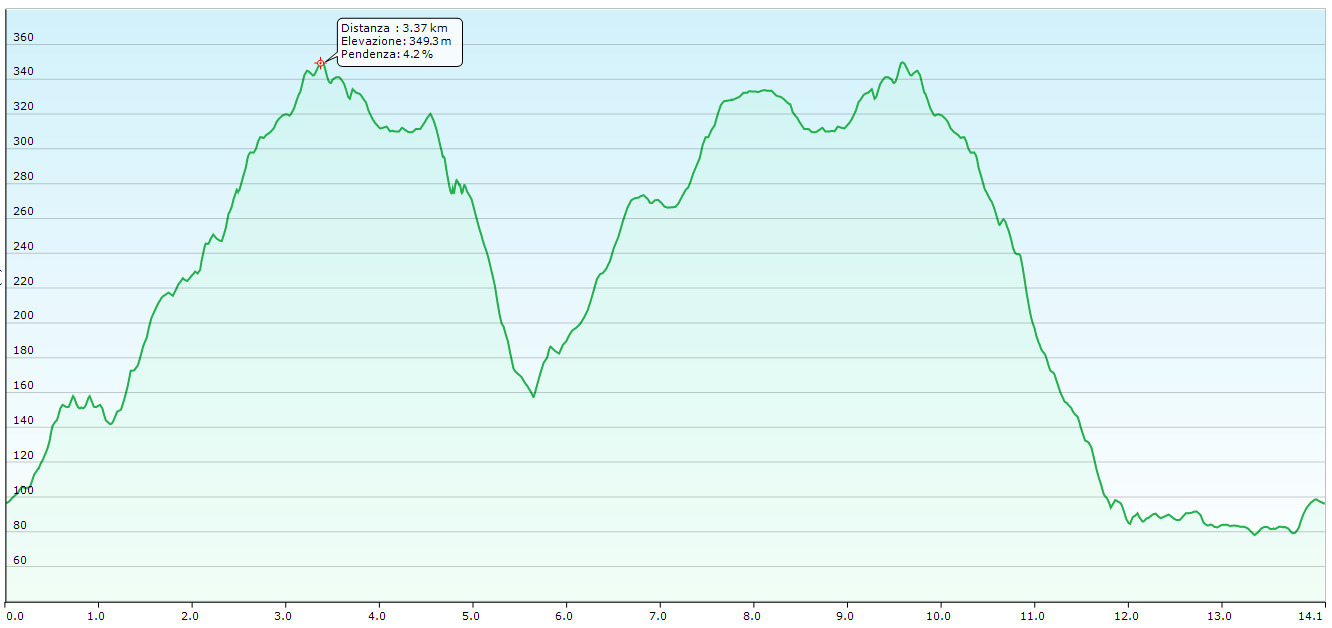 Altimetria escursione Castelli e Badesse