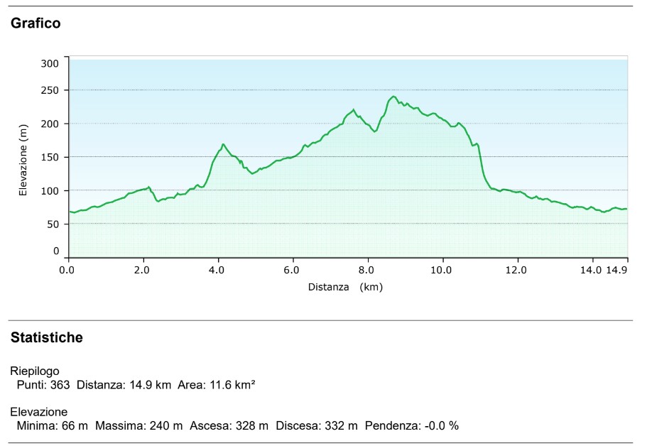 Altimetria escursione Colline di Varignana