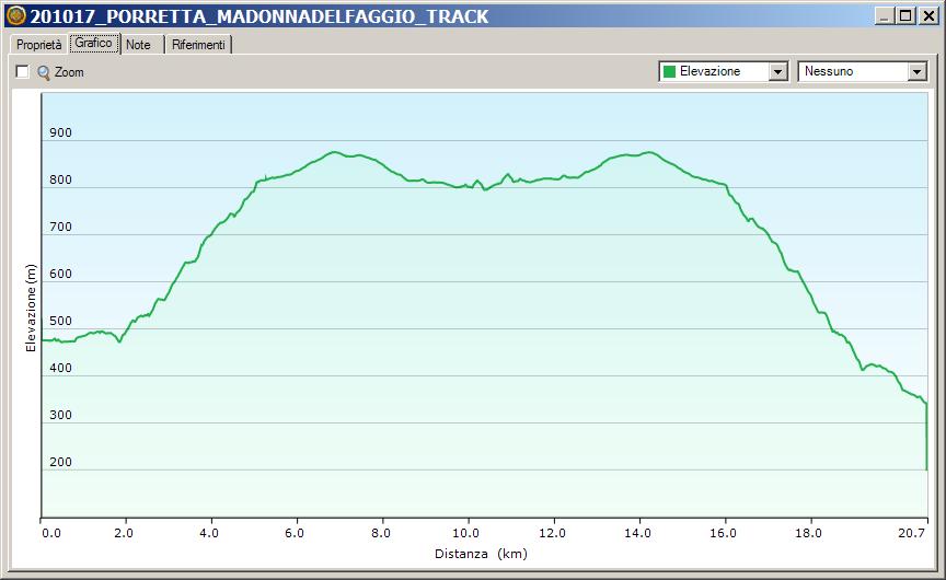 Altimetria escursione Da Porretta a Madonna del Faggio in consapevolezza