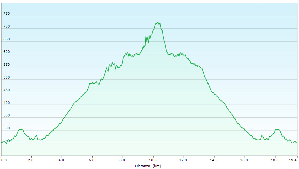 Altimetria escursione Da Riola alle Sassane lungo la via dell'acqua