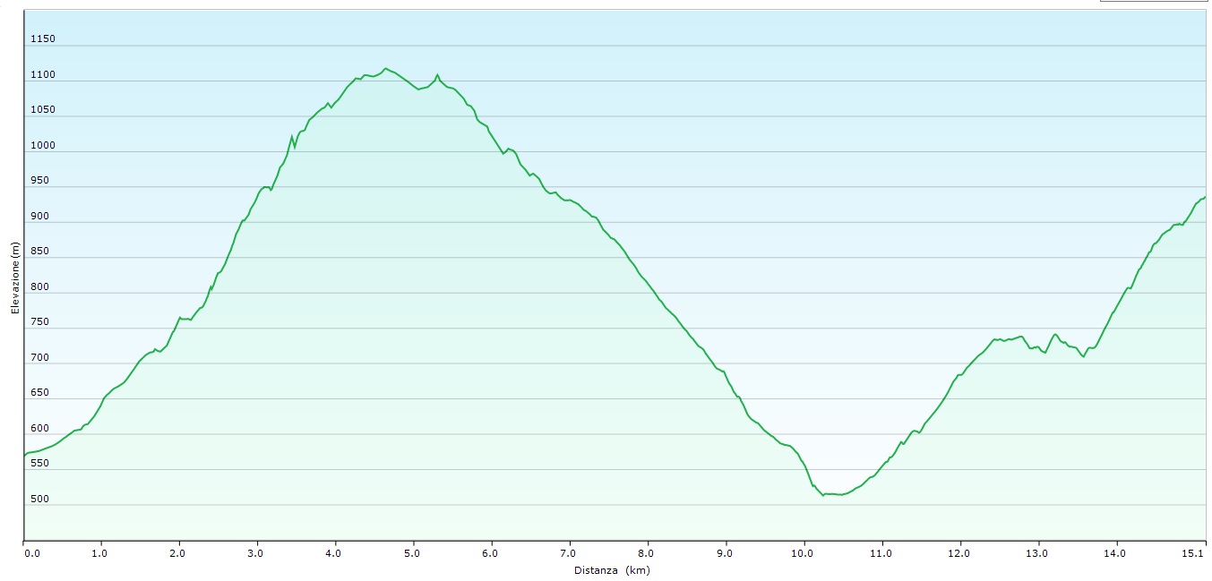 Altimetria escursione Da Zero a Duemila - Da Piazza Maggiore a Corno alle Scale in 8 tappe (6&deg; tappa) 