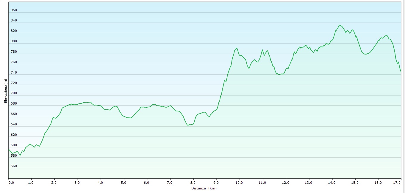 Altimetria escursione Da Zero a Duemila 3° Tappa