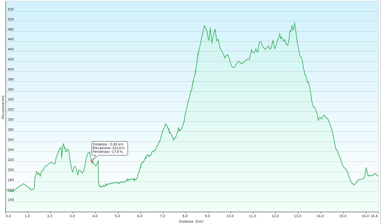 Altimetria escursione Dal Savena al Setta