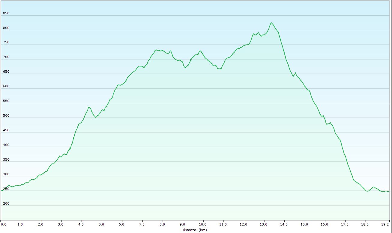 Altimetria escursione Dal Setta al Reno