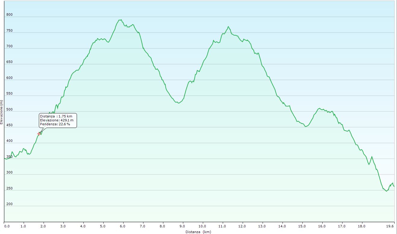 Altimetria escursione Dove governavano i capitani della montagna