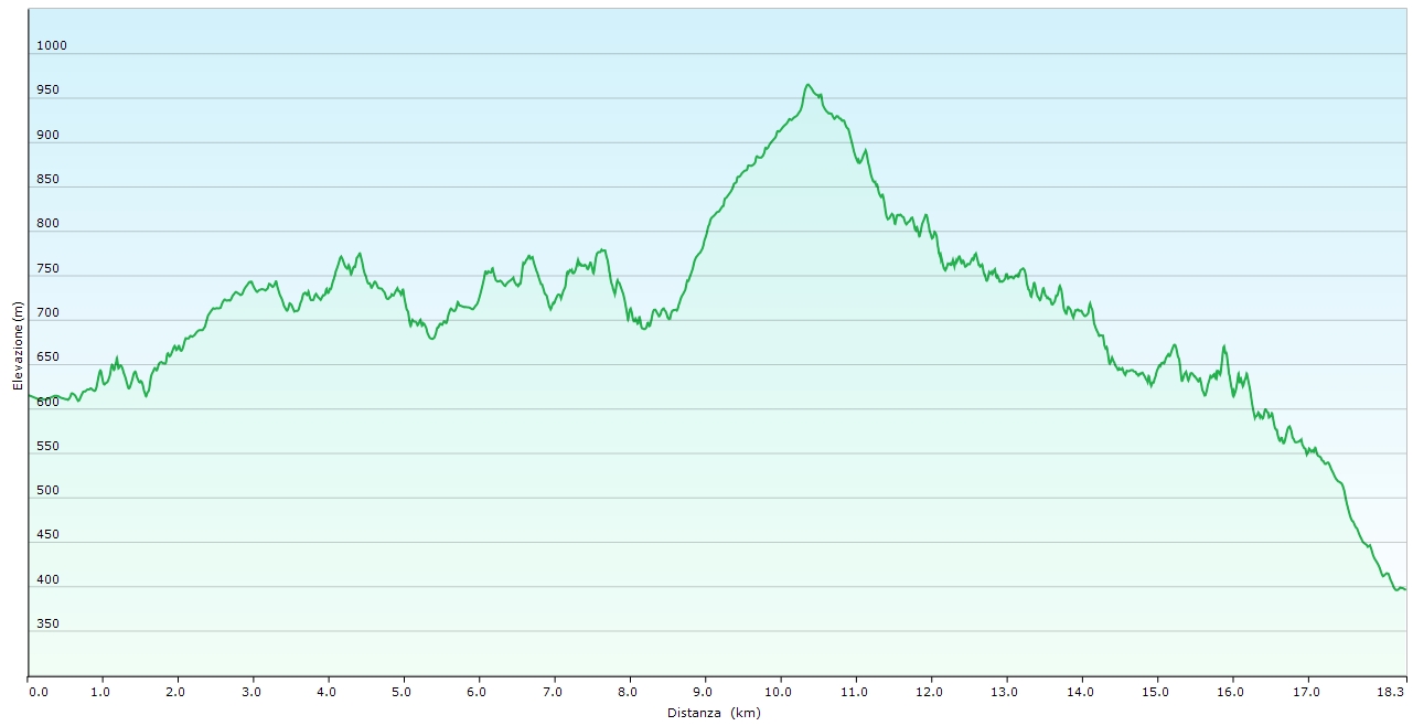 Altimetria escursione Il cammino dell'acqua