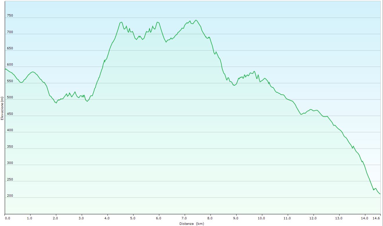 Altimetria escursione Il giro dell'Oca