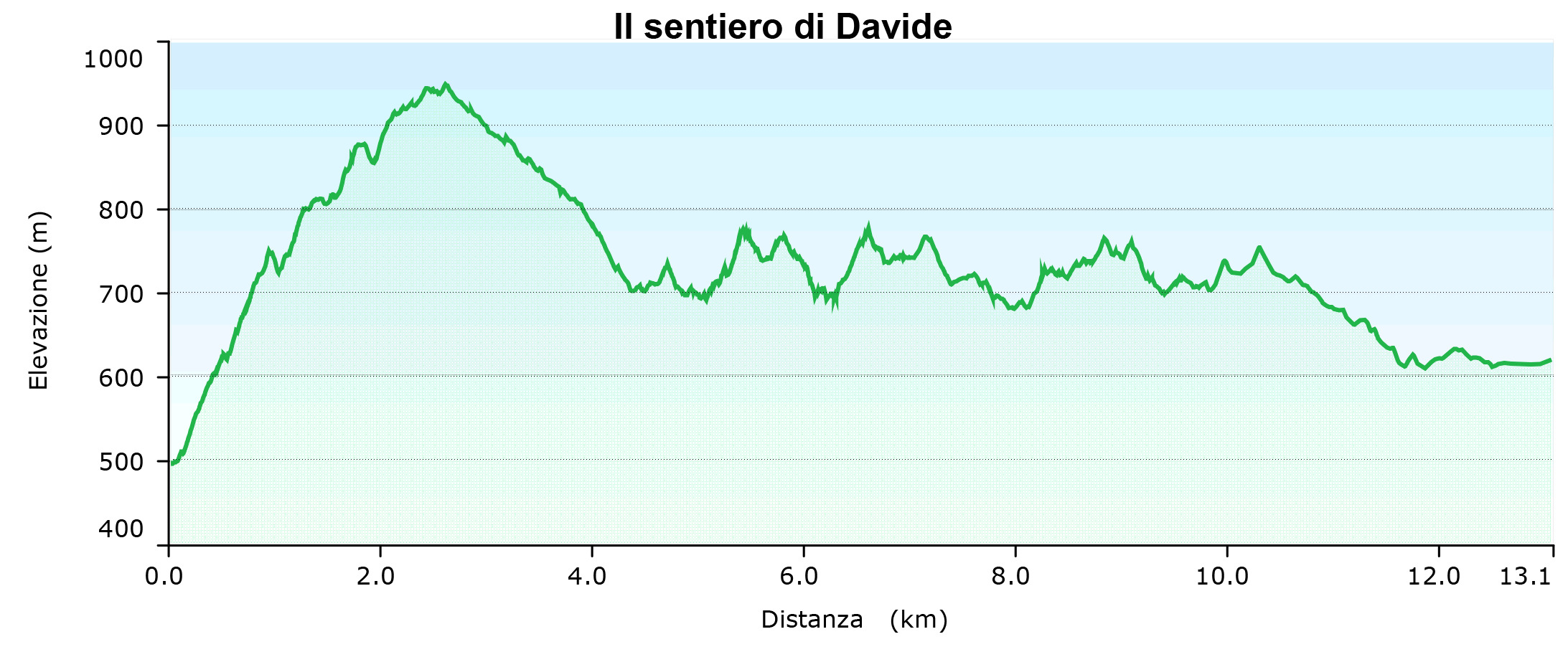 Altimetria escursione Al paese dei proverbi lungo il sentiero di Davide