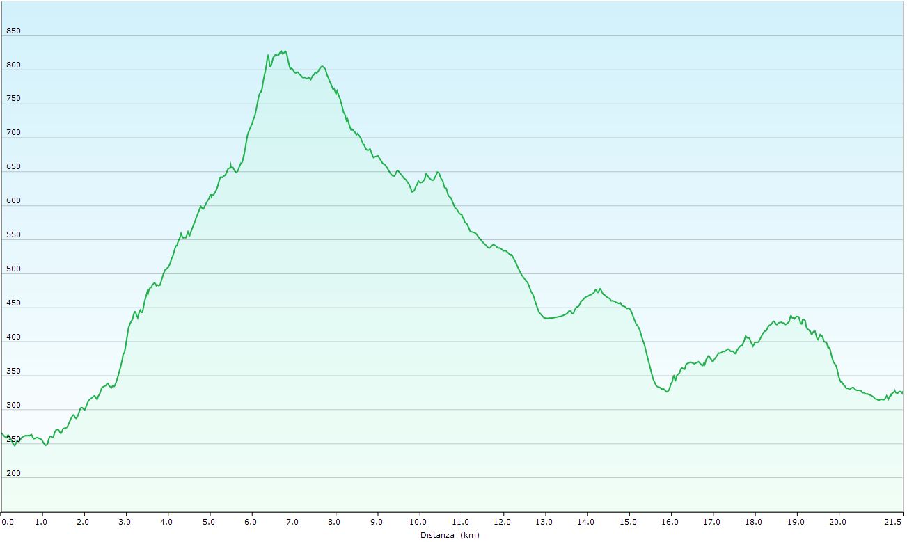 Altimetria escursione Il silenzio di Bel Poggio