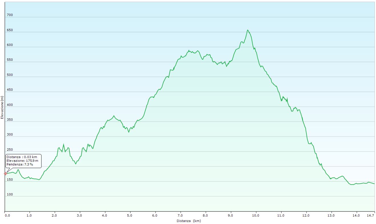 Altimetria escursione Monte Sole 80 anni di lutto
