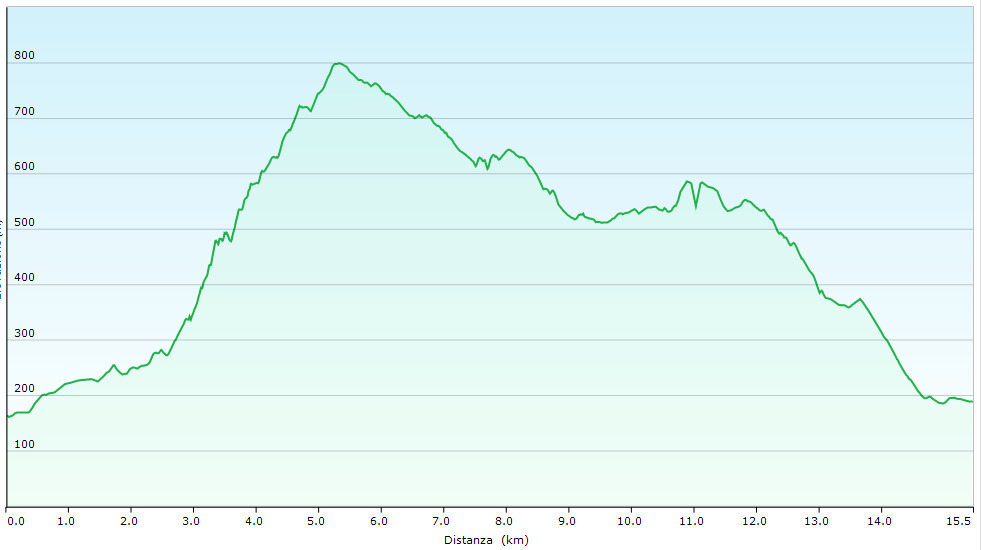 Altimetria escursione Nelle terre di Giorgio Morandi