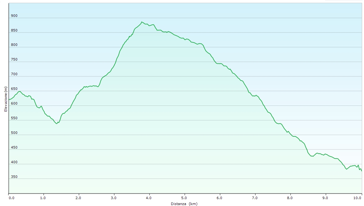 Altimetria escursione Prima si sale e poi si scende; questa è la montagna