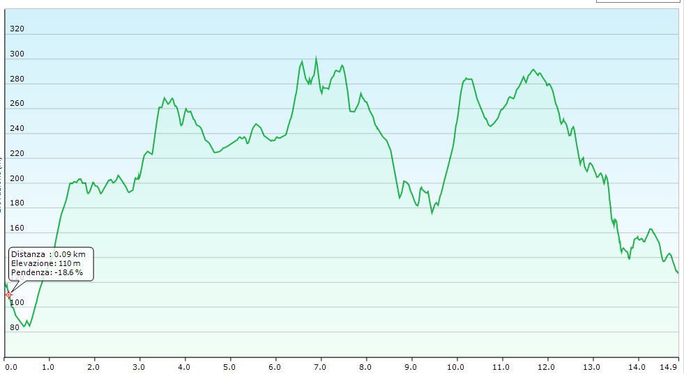Altimetria escursione Su e giu per i colli