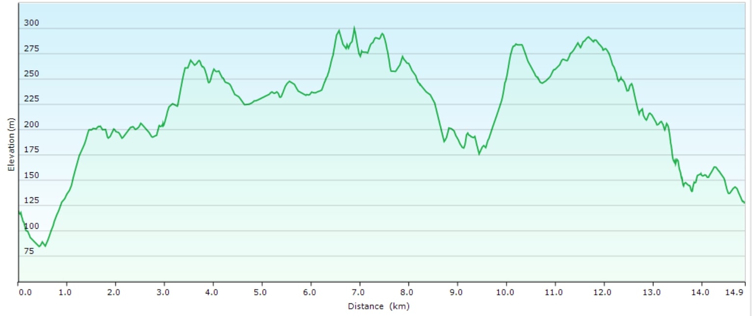 Altimetria escursione Su e giù per i colli