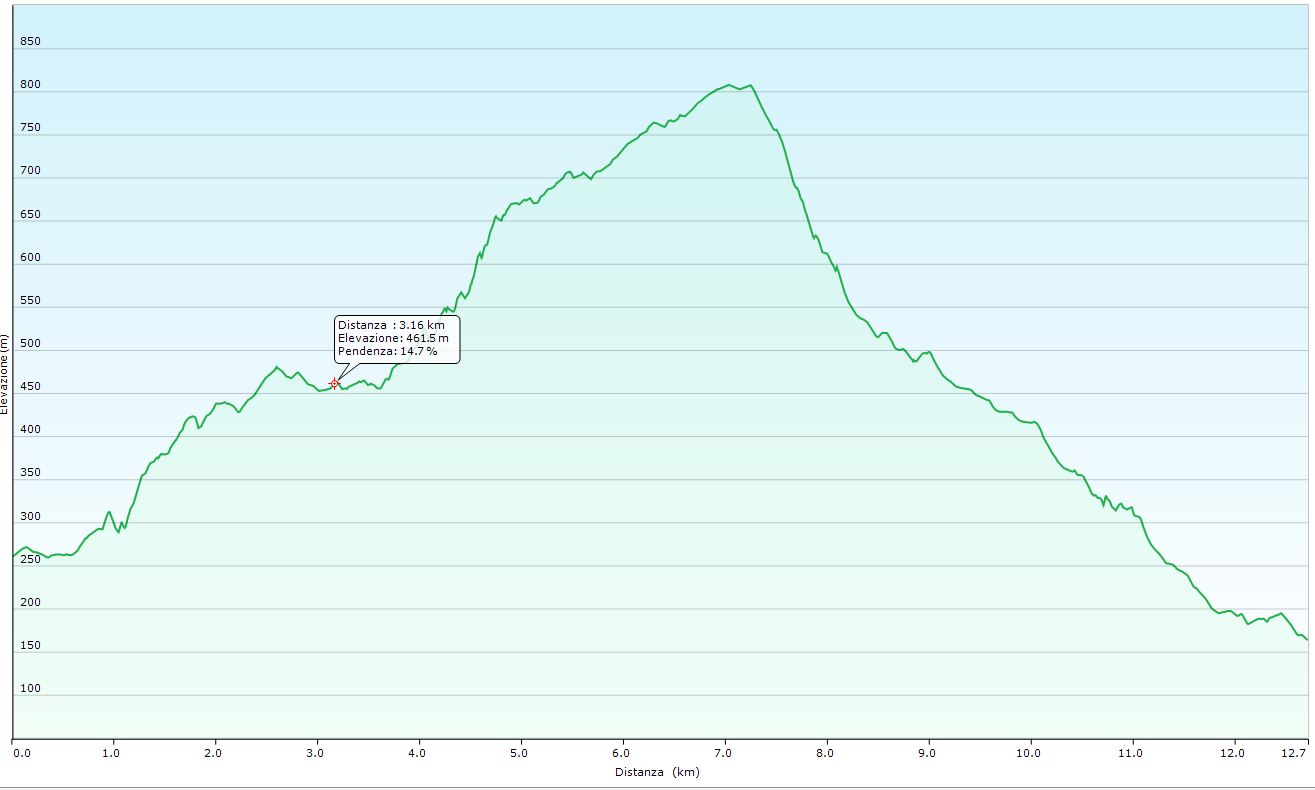 Altimetria escursione Un versante diverso di Monte Salvaro