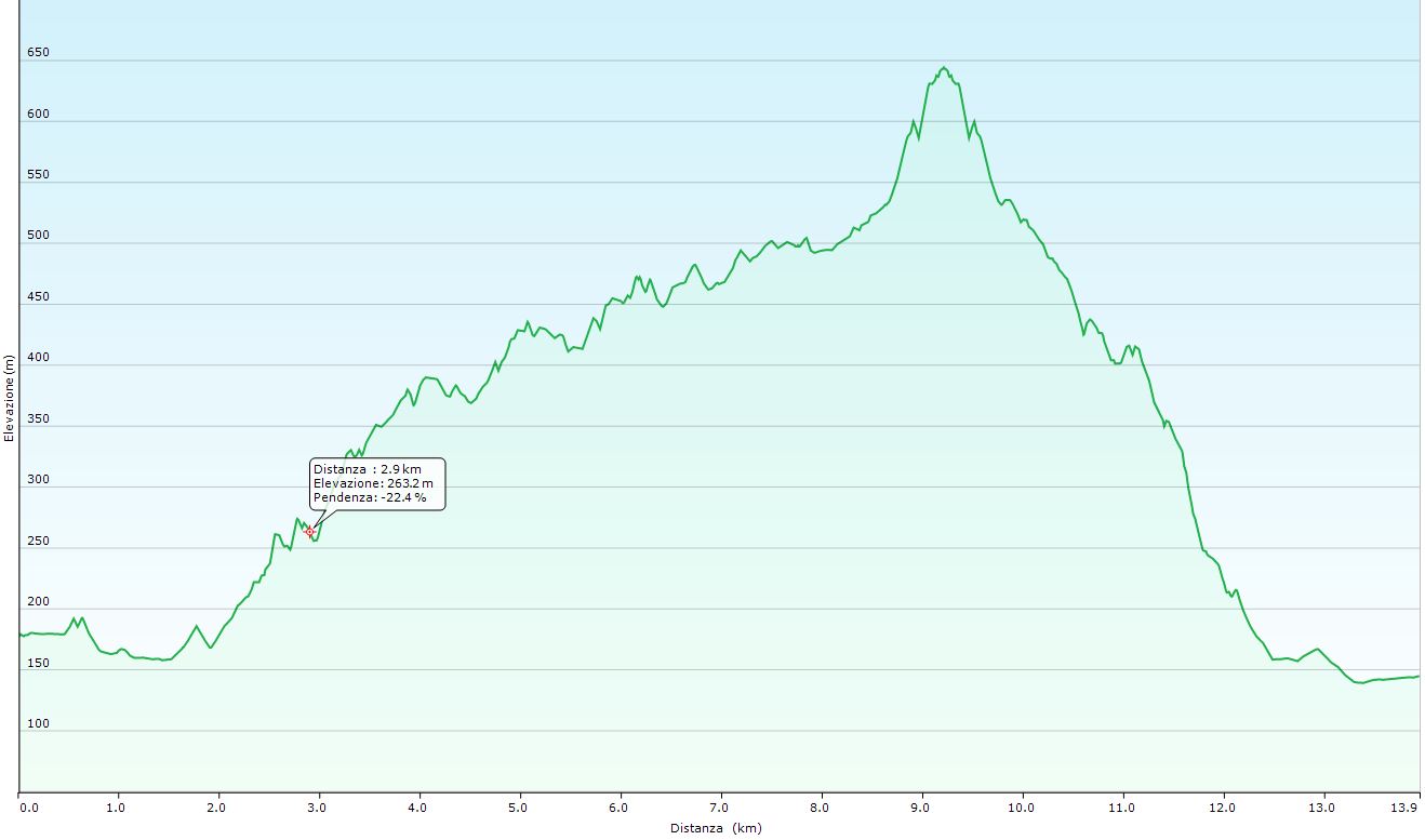 Altimetria escursione una camminata per ricordare Monte Sole