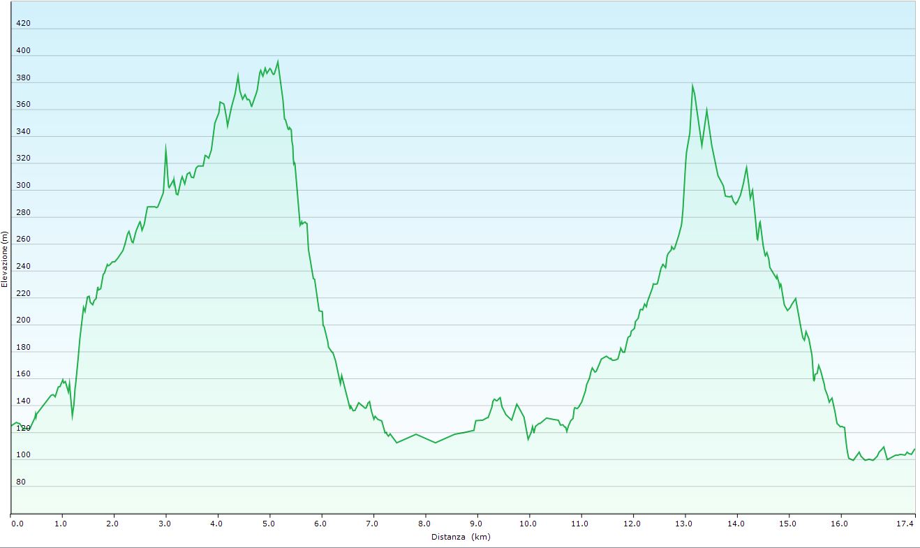 Altimetria escursione Impianti HERA sul Setta