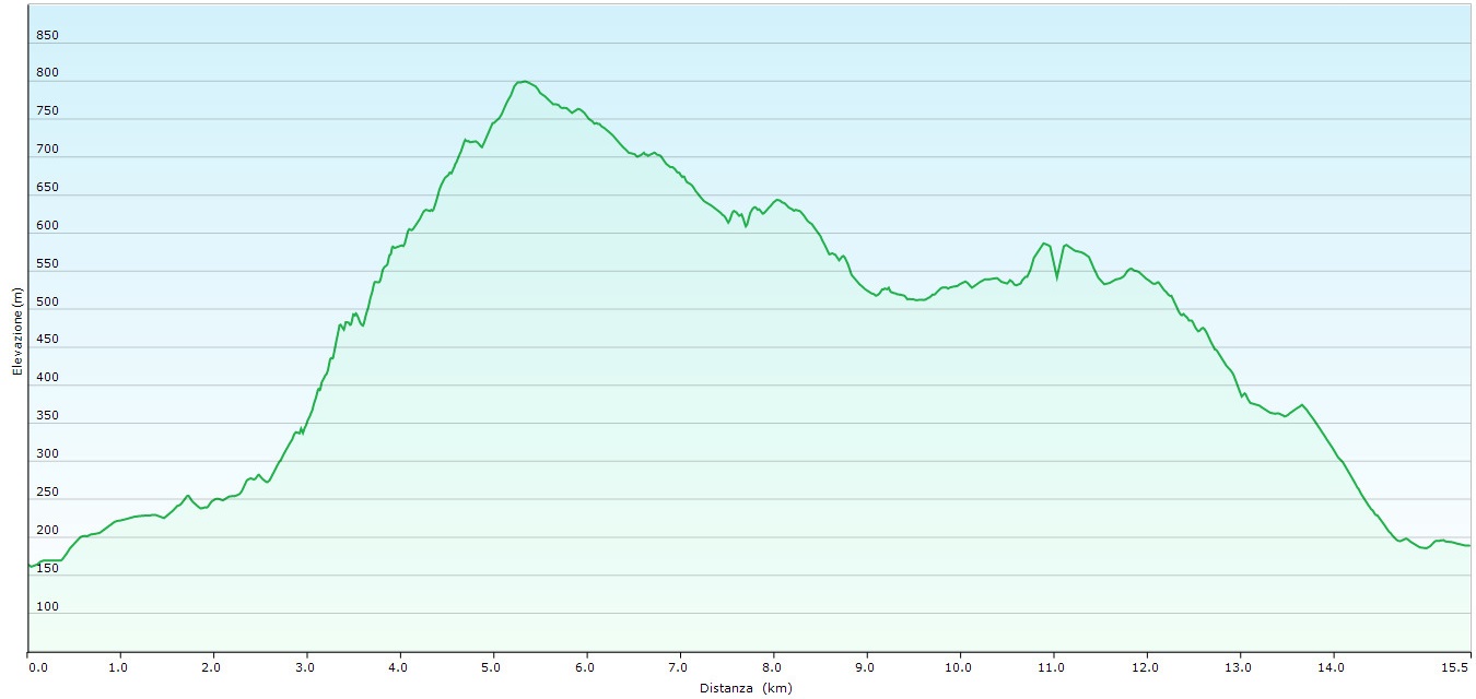 Altimetria escursione Nelle terre di Giorgio Morandi