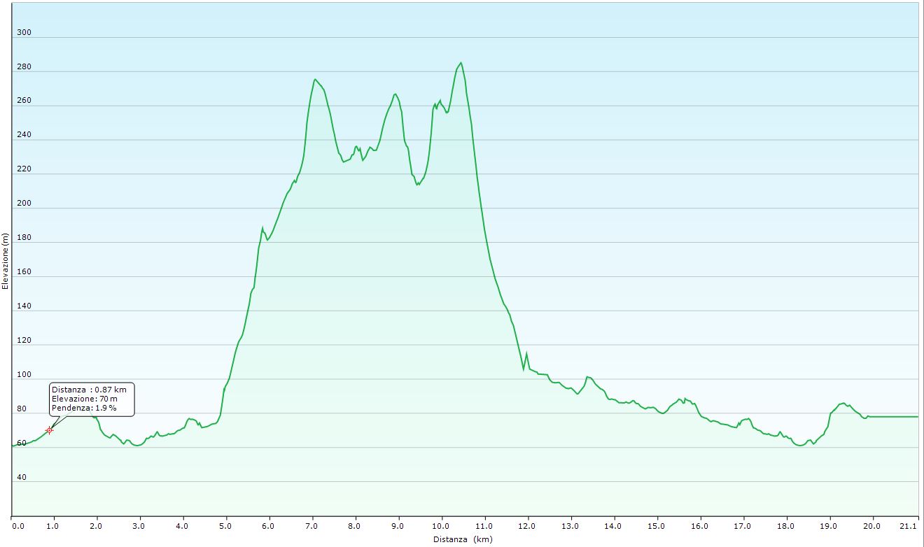 Altimetria escursione sulle Colline di Fiagnano