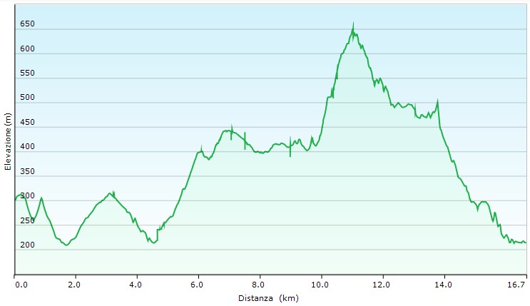 Altimetria escursione Via del Fantini 4^tappa