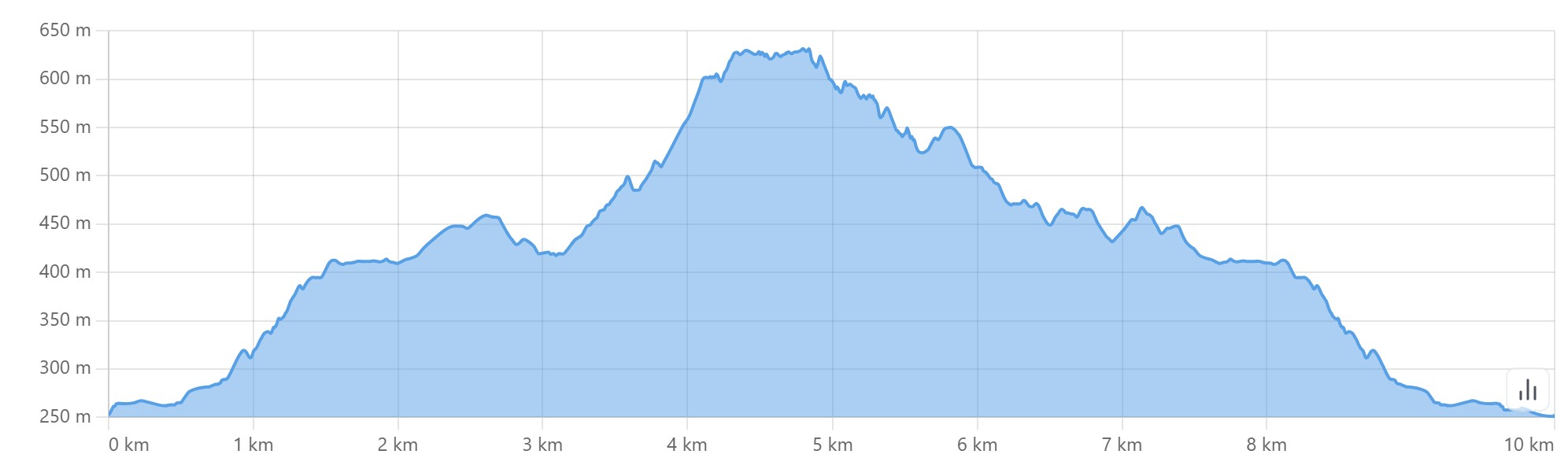 Altimetria escursione Anello di Soprasasso