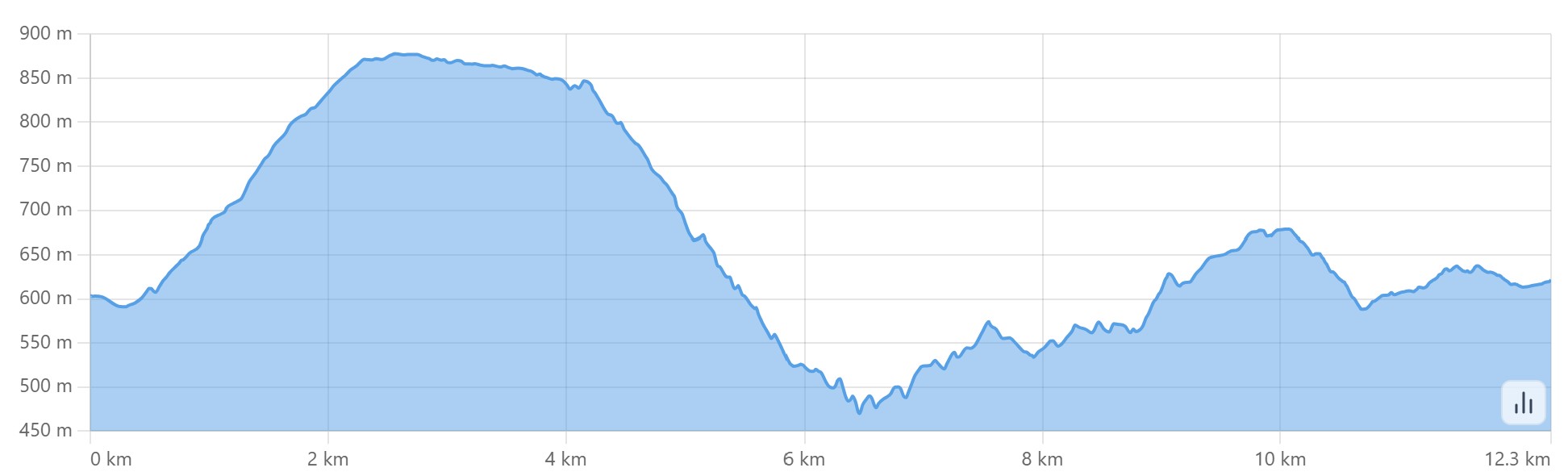 Altimetria escursione  Art Trail: sesta tappa