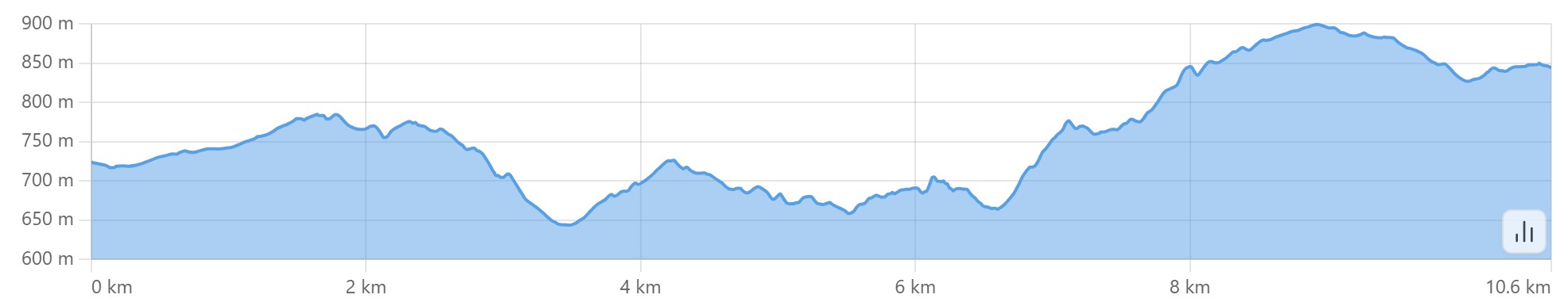 Altimetria escursione Da Loiano a Monghidoro seguendo la Via Mater Dei